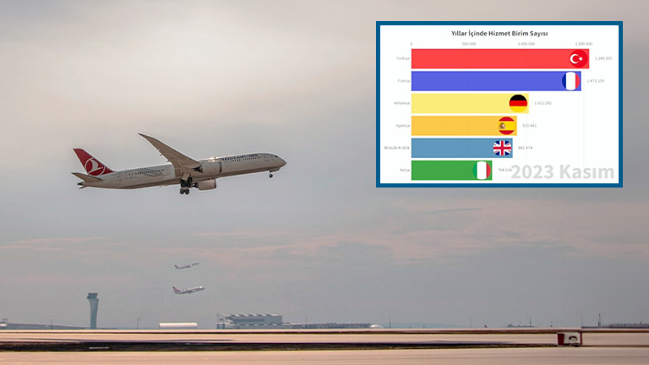 Türkiye, Eurocontrol member countries broke a record in air navigation services between